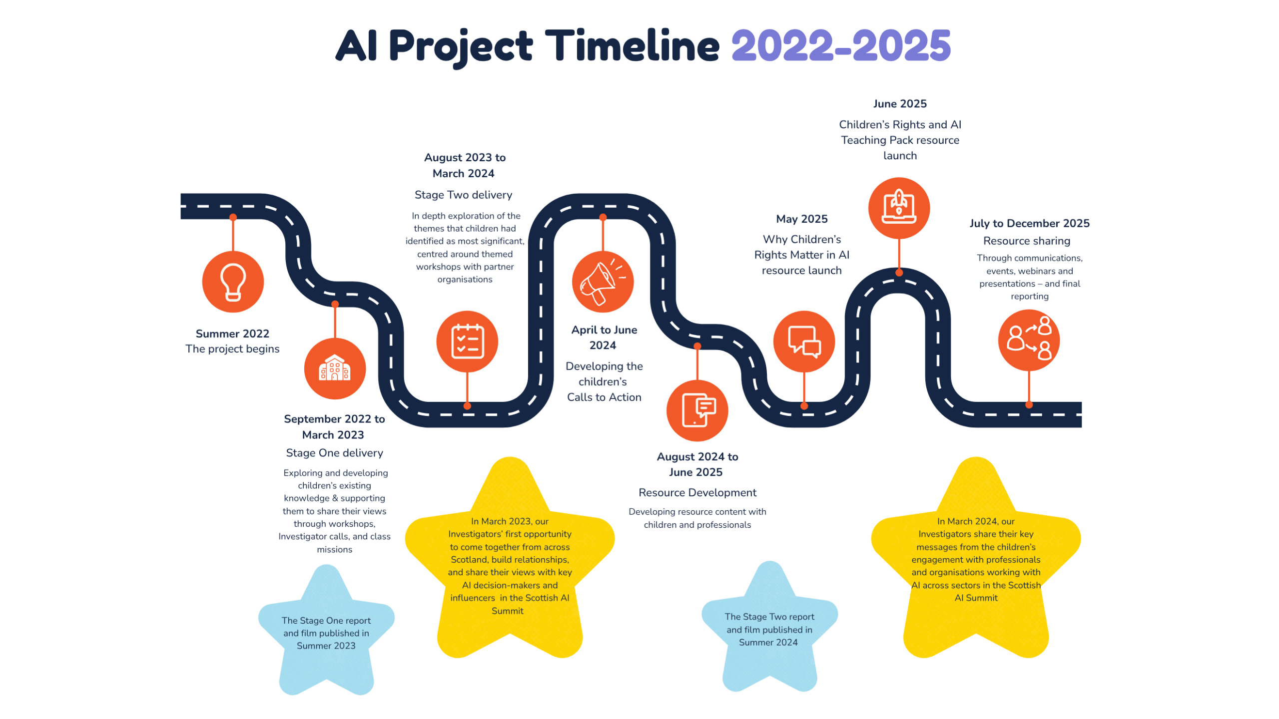 A.I Project Timeline 2022-2025