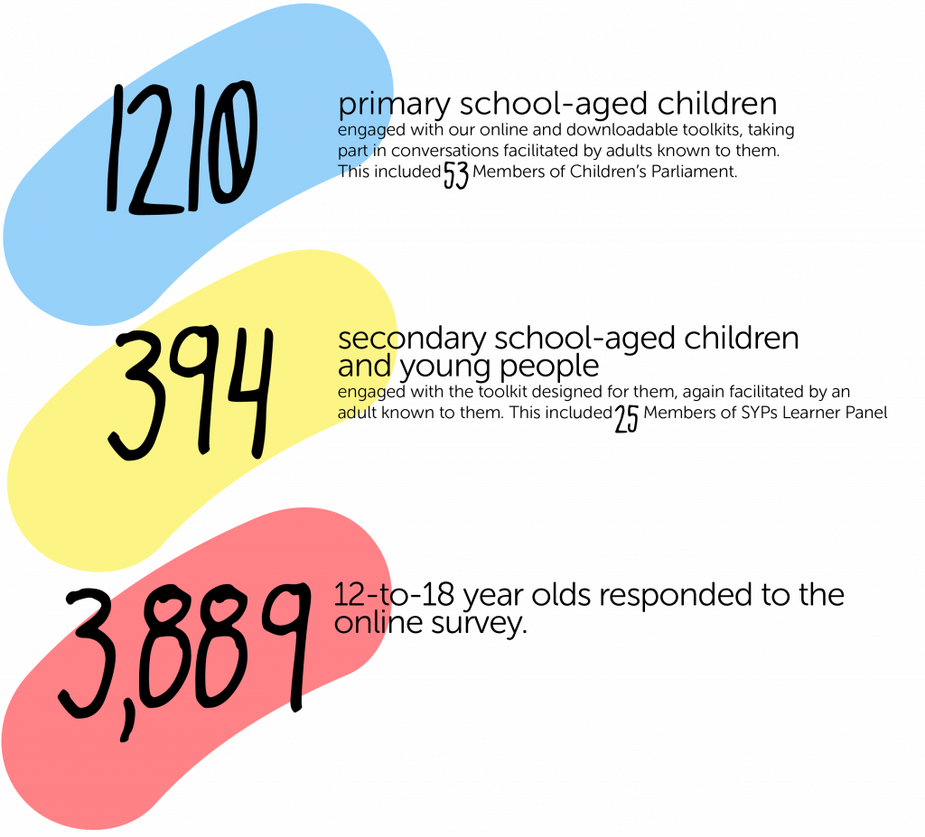 1210 primary school aged children
394 secondary school-aged children and young people
3889 12-to-18 year olds respondents online