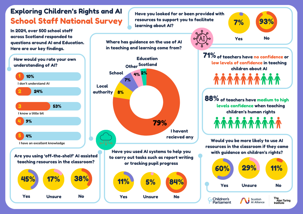 Exploring Children's Rights and A.I School Staff National Survey 2024