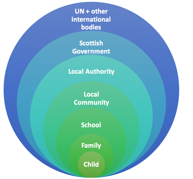 Children's Voices spheres of influence